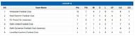 Group A Standings (Credits : I-League.org)